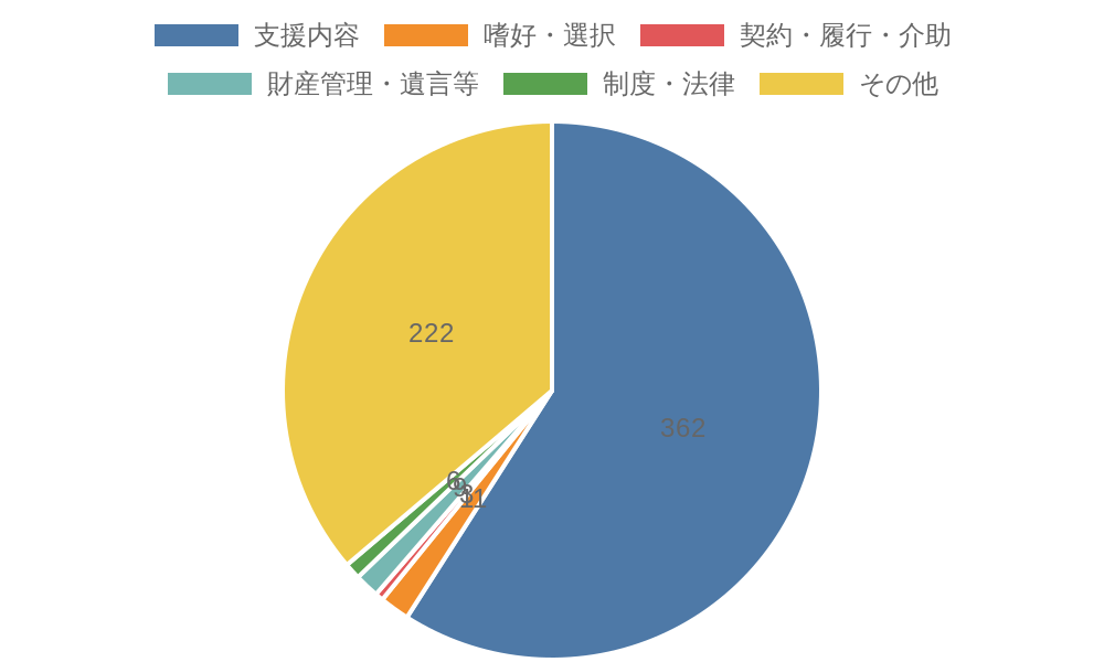 過去5年間 苦情分類集計表